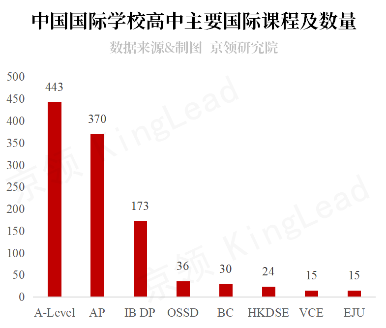 中国国际学校升学方向盘点：A-Level课程体系占多数，英美方向为主导  数据 第1张