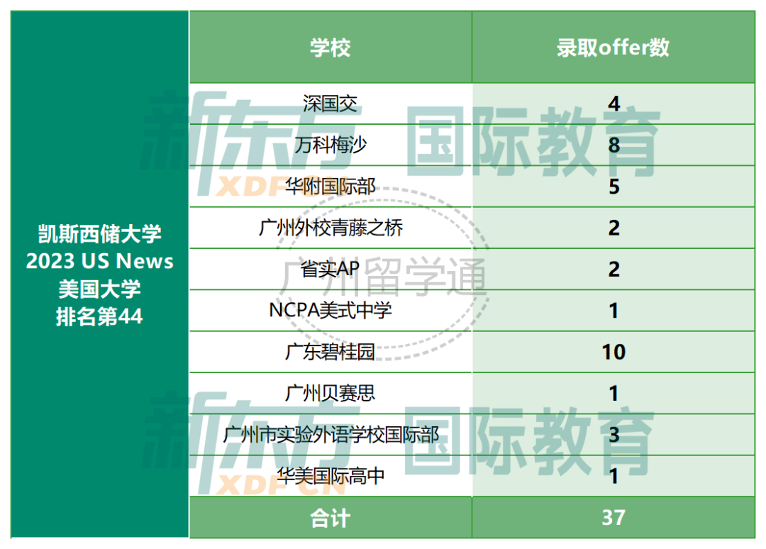 2023秋季美本TOP50大学早申放榜拉开帷幕！广佛深学子收到哪些Offer？  留学 第7张