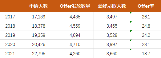 2023牛剑从获得面邀到最终获录取的几率，大概有多大？  英国留学 牛津大学 剑桥大学 第3张