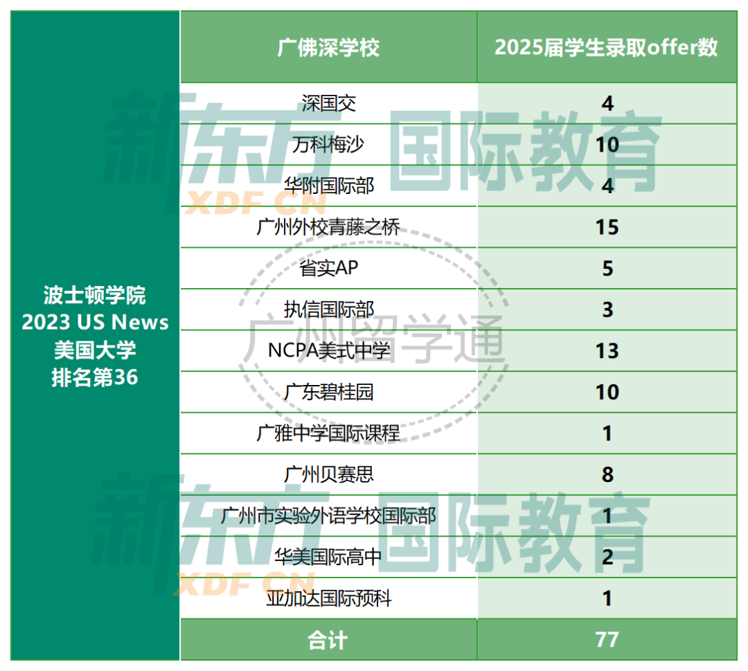 2023秋季美本TOP50大学早申放榜拉开帷幕！广佛深学子收到哪些Offer？  留学 第4张