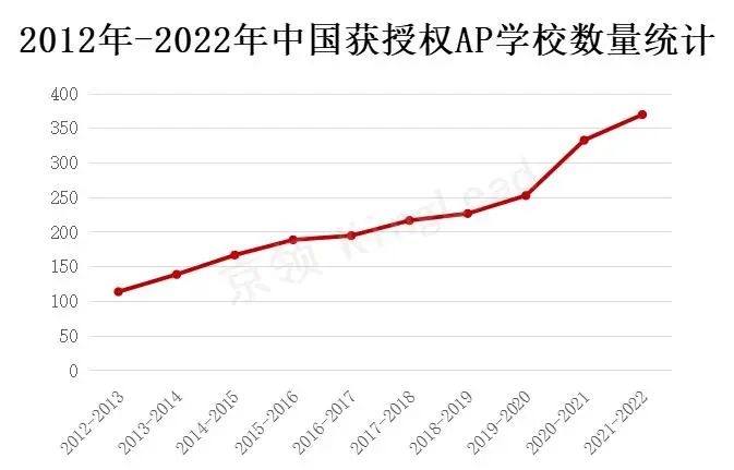 我国AP学校近十年间持续稳定增长 已有370余所AP课程国际学校  数据 第2张