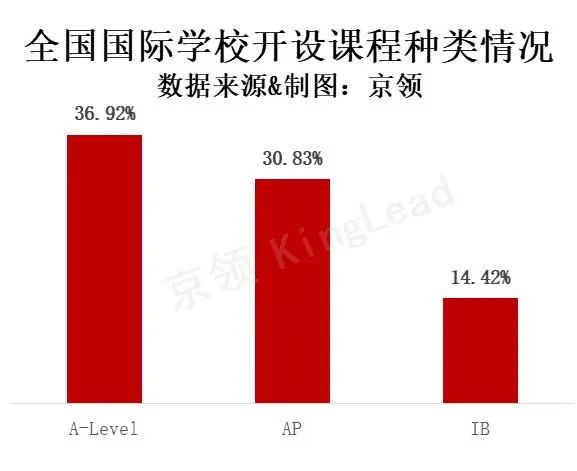 我国AP学校近十年间持续稳定增长 已有370余所AP课程国际学校  数据 第1张