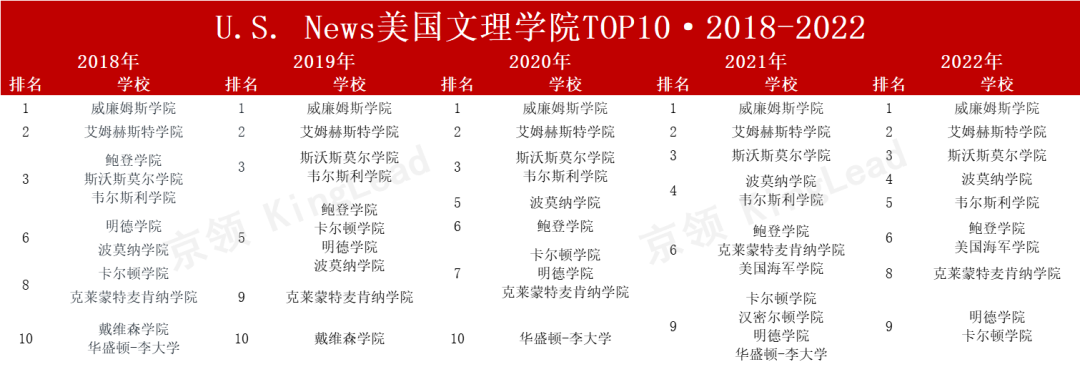 17所学校近五年升学统计：英美名校领跑，商科专业更受青睐  数据 深国交 第12张