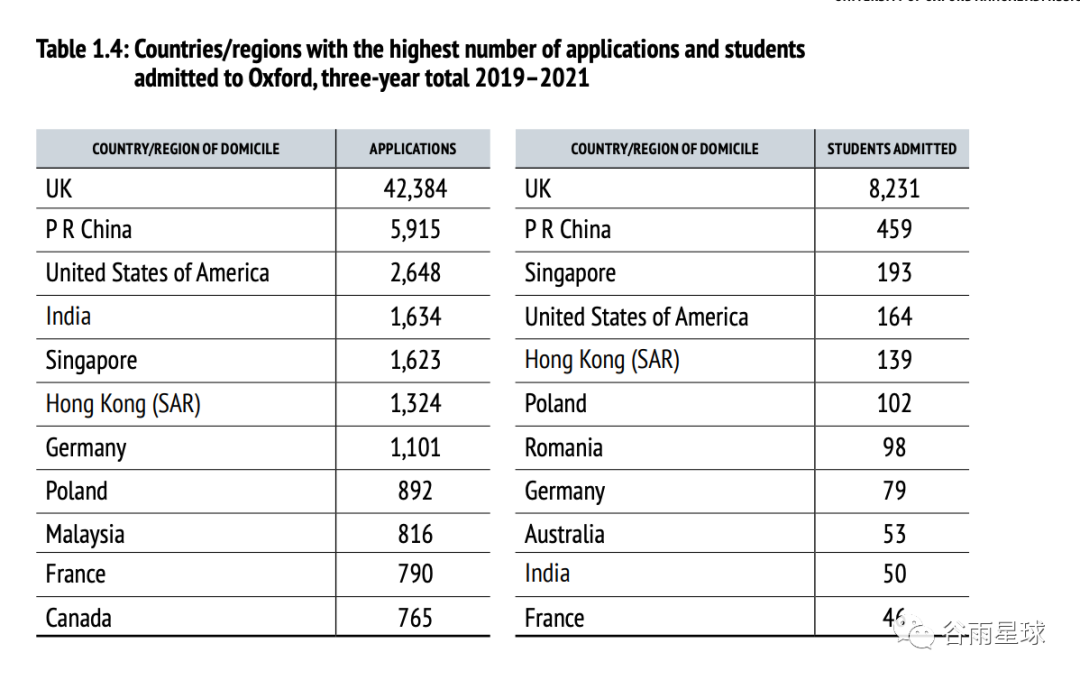 牛津2023给中国学生发170枚预录取！深国交获12枚继续霸榜中国No 1  深国交 深圳国际交流学院 国际学校 牛津大学 数据 第2张