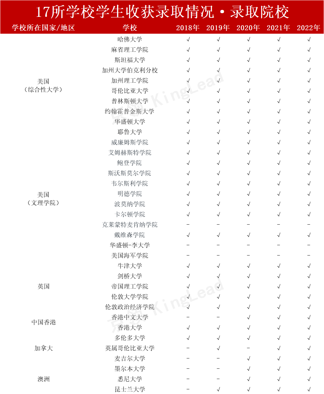 17所学校近五年升学统计：英美名校领跑，商科专业更受青睐  数据 深国交 第18张