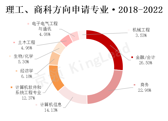 17所学校近五年升学统计：英美名校领跑，商科专业更受青睐  数据 深国交 第20张