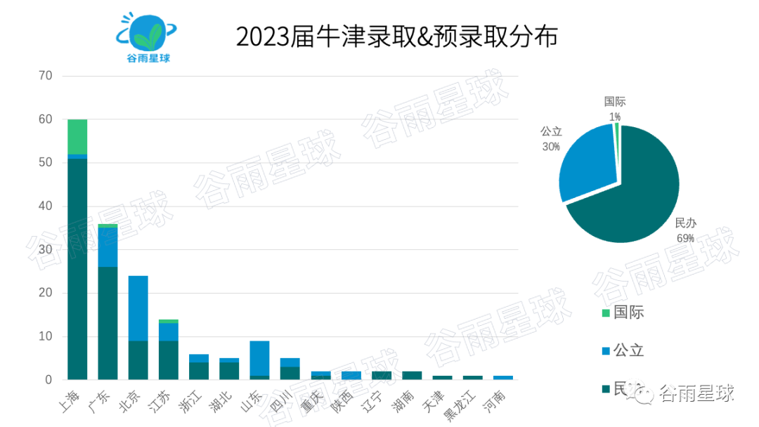 牛津2023给中国学生发170枚预录取！深国交获12枚继续霸榜中国No 1  深国交 深圳国际交流学院 国际学校 牛津大学 数据 第7张