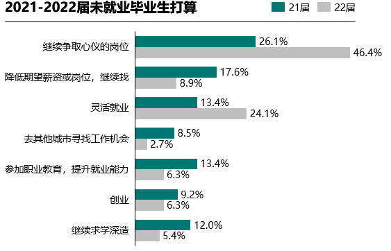 2023年的毕业季有多难？全国将有新毕业的1158万年轻人走向社会  数据 费用 毕业季 就业 第3张