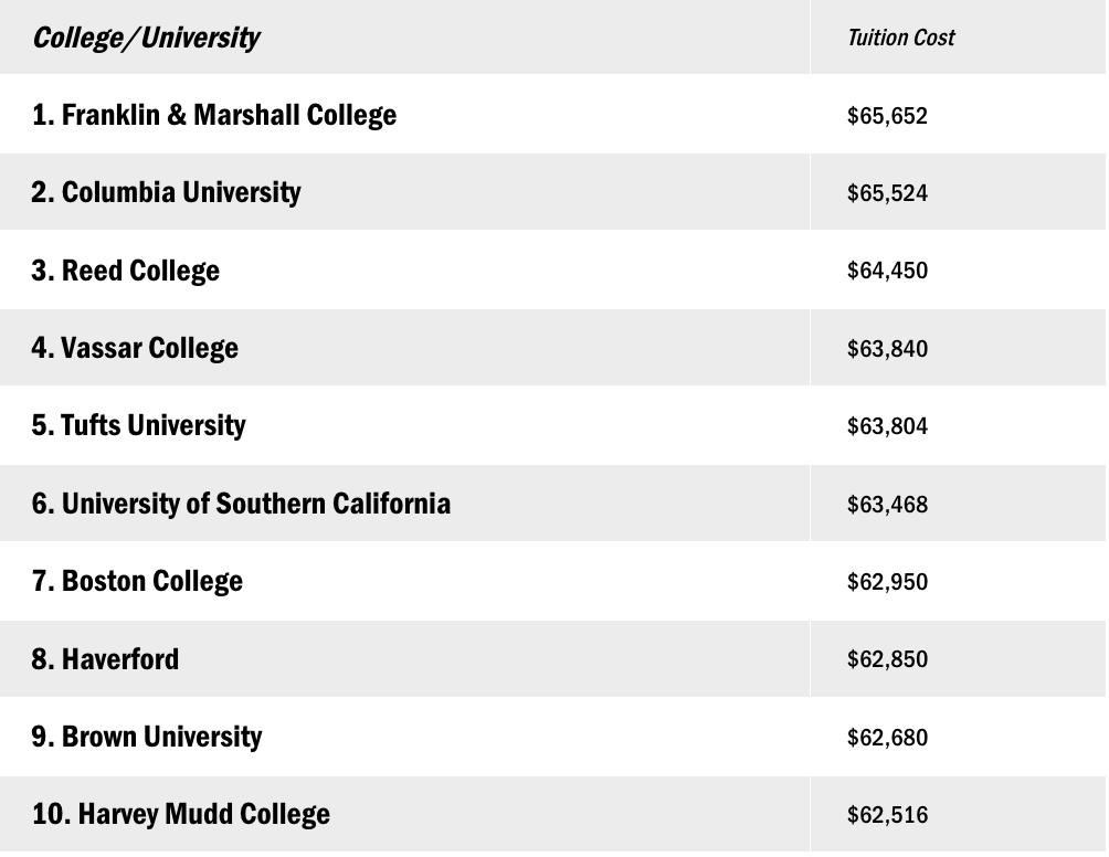 美国大学学费榜出炉！麻州3所大学上榜Top20，却没有哈佛MIT  数据 费用 韦尔斯利wellesley 第4张