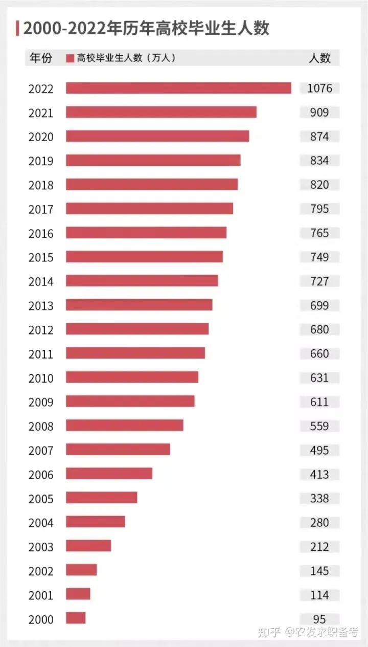 2023年的毕业季有多难？全国将有新毕业的1158万年轻人走向社会  数据 费用 毕业季 就业 第2张