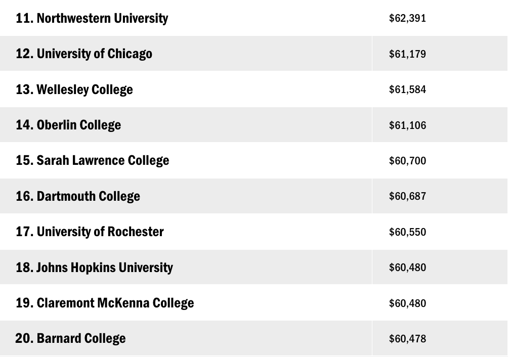 美国大学学费榜出炉！麻州3所大学上榜Top20，却没有哈佛MIT  数据 费用 韦尔斯利wellesley 第5张