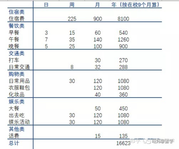 美英加等国本科的费用，如果视为教育投资，合算吗？  数据 留学 费用 第8张