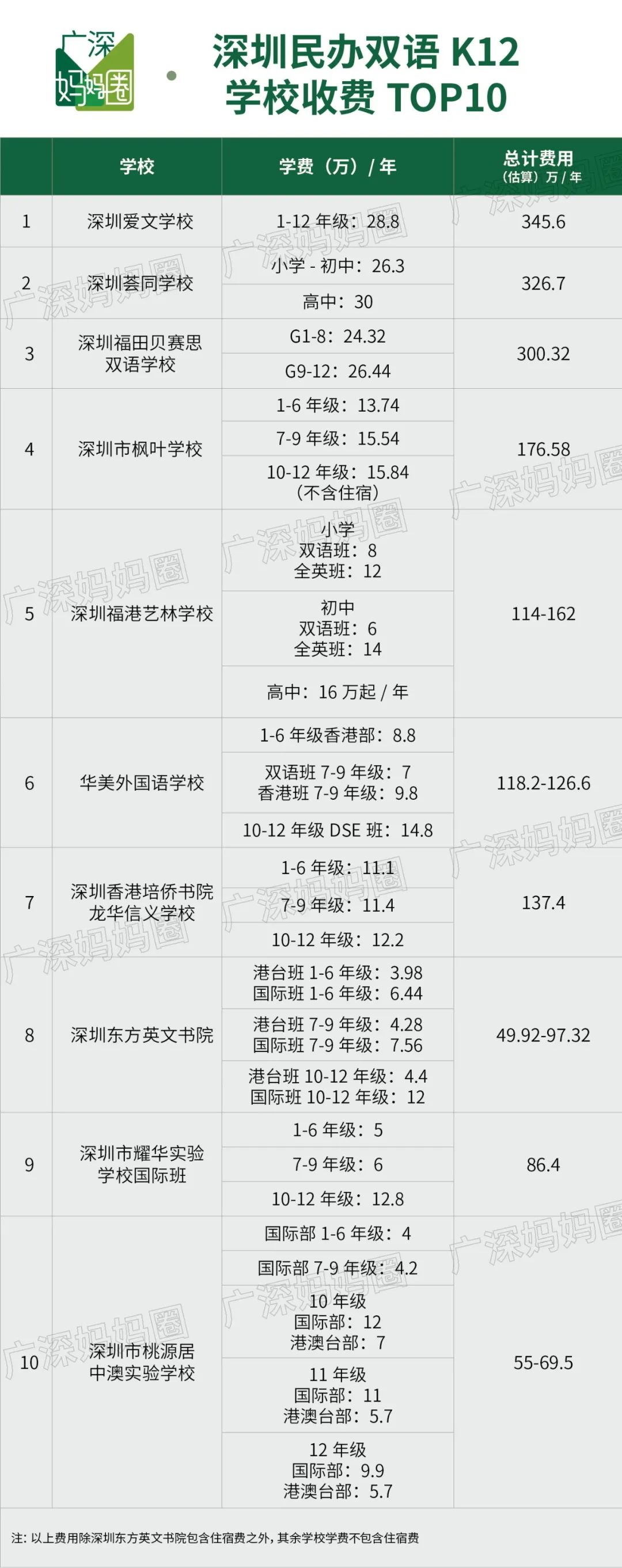 ​贝赛思学费暴涨5万，成为深圳第二贵！在深圳读国际学校要花多少钱？  数据 第21张