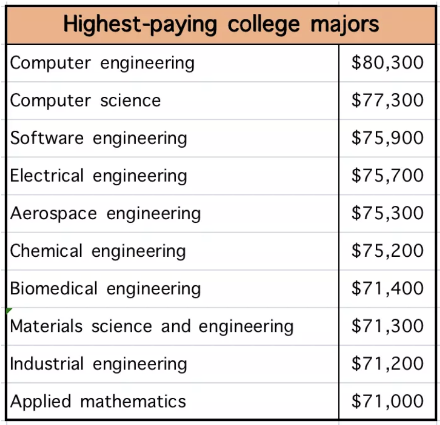 起薪50万！这些文科生能申请的STEM项目也太香了吧！  留学 费用 就业 第1张