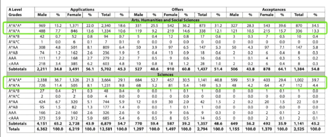 牛剑2023年新生录取数据:牛津申请数5年内首次下滑，70%剑桥申请者3A*  数据 第3张