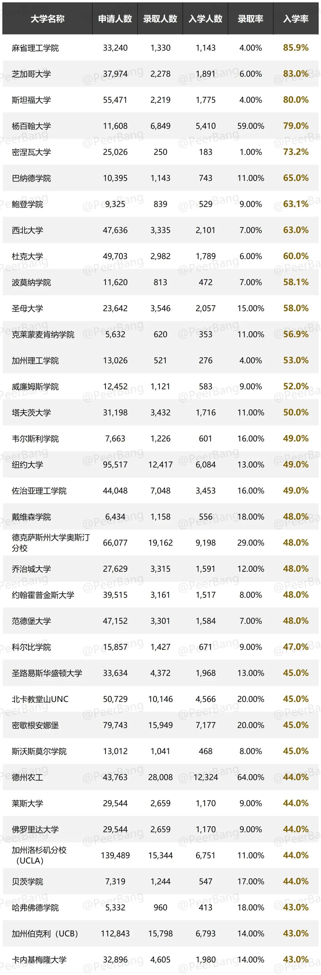 哈佛公布2023年新生入学率 84%！（附美yield rate排名靠前的大学名单）  数据 第8张