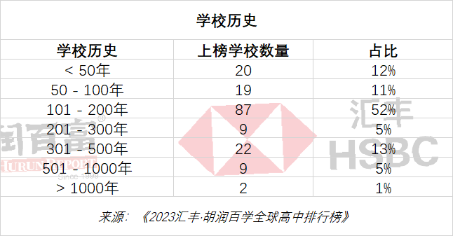 胡润2023全球国际高中排行榜｜深国交排中国内地第1全球第56  数据 深国交 深圳国际交流学院 留学 第16张