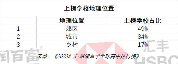 胡润2023全球国际高中排行榜｜深国交排中国内地第1全球第56  数据 深国交 深圳国际交流学院 留学 第11张