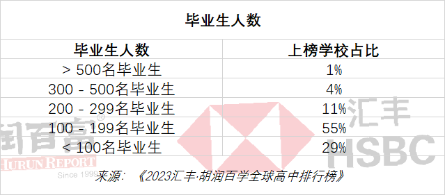 胡润2023全球国际高中排行榜｜深国交排中国内地第1全球第56  数据 深国交 深圳国际交流学院 留学 第15张