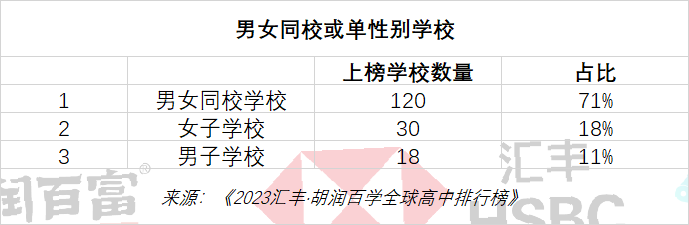 胡润2023全球国际高中排行榜｜深国交排中国内地第1全球第56  数据 深国交 深圳国际交流学院 留学 第13张