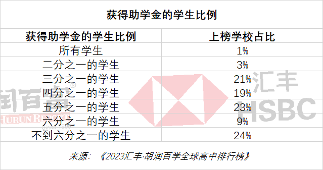 胡润2023全球国际高中排行榜｜深国交排中国内地第1全球第56  数据 深国交 深圳国际交流学院 留学 第21张