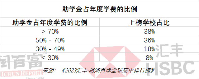 胡润2023全球国际高中排行榜｜深国交排中国内地第1全球第56  数据 深国交 深圳国际交流学院 留学 第22张