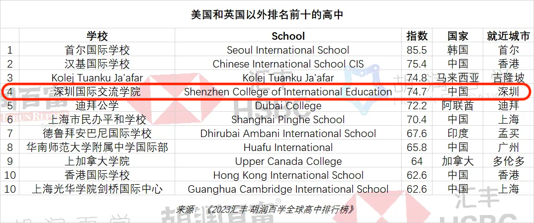 胡润2023全球国际高中排行榜｜深国交排中国内地第1全球第56  数据 深国交 深圳国际交流学院 留学 第8张