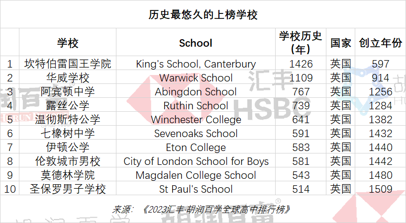 胡润2023全球国际高中排行榜｜深国交排中国内地第1全球第56  数据 深国交 深圳国际交流学院 留学 第17张