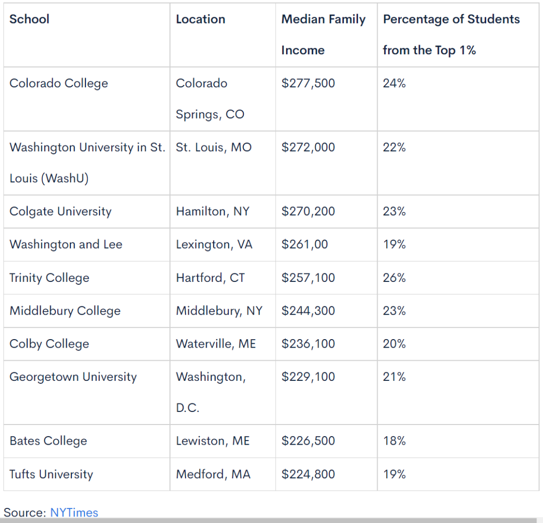 美国富豪阶层最青睐的10所美国大学 科罗拉多学院最受美有钱人的认可  数据 韦尔斯利wellesley 第1张