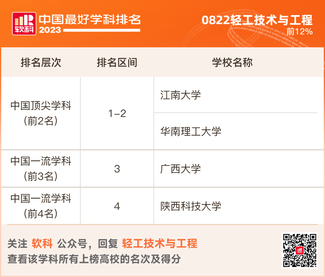 2023软科排名 -- “中国最好学科”排名  数据 排名 CWUR排名 第58张