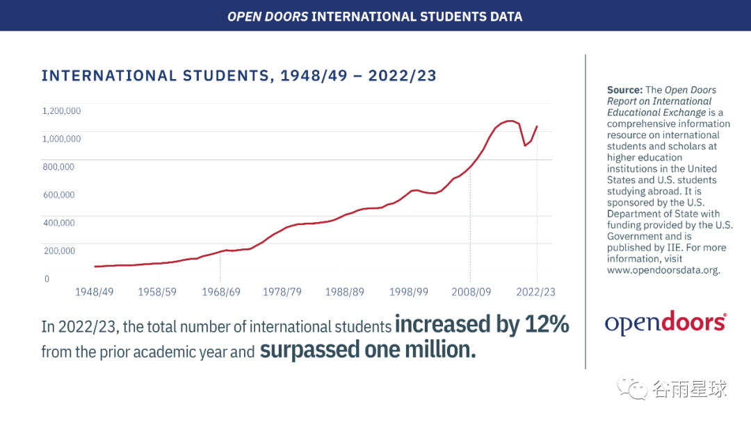 美教育协会Open Doors开放2023报告 中产正在抛弃美本还是知难而退？  数据 第2张
