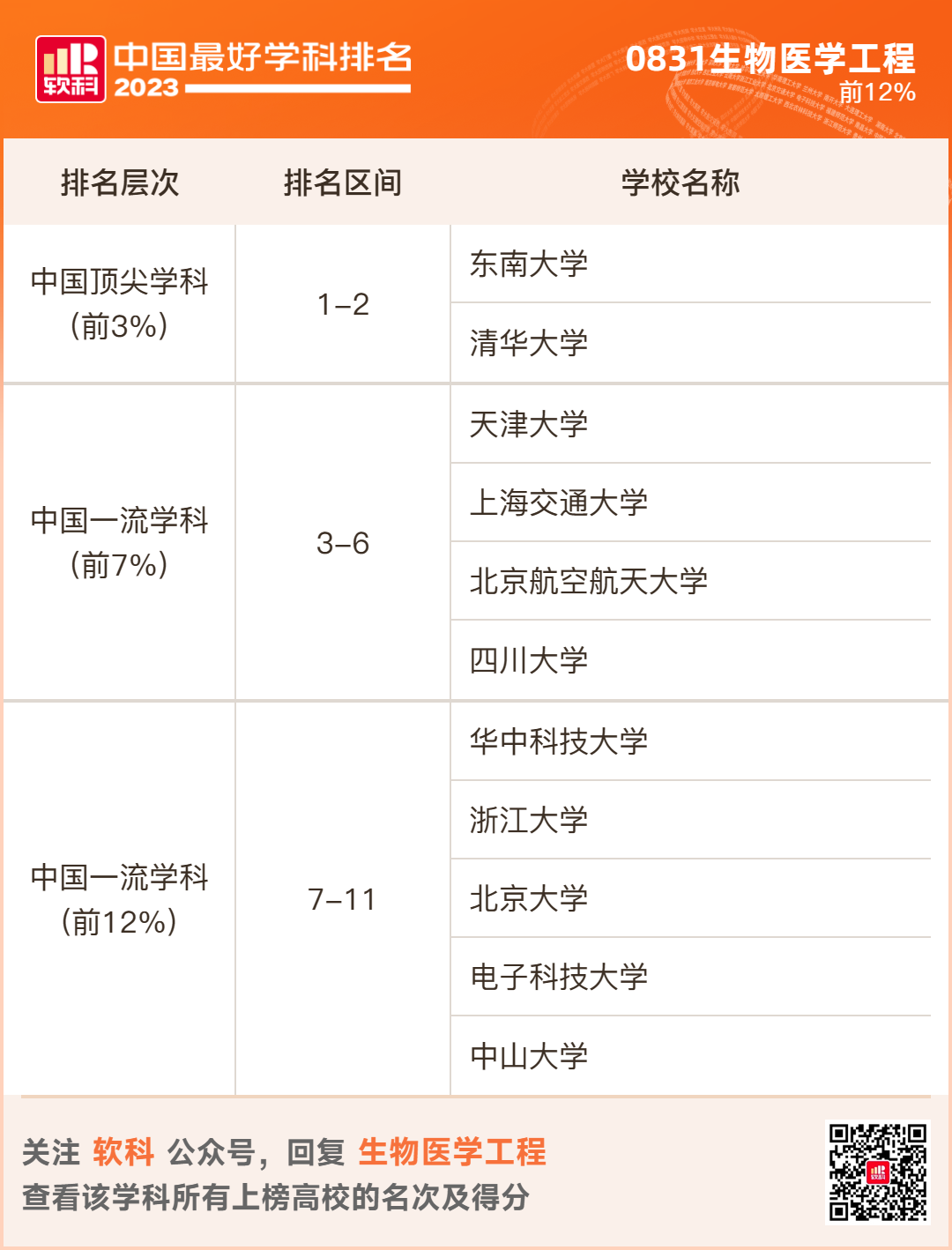 2023软科排名 -- “中国最好学科”排名  数据 排名 CWUR排名 第67张