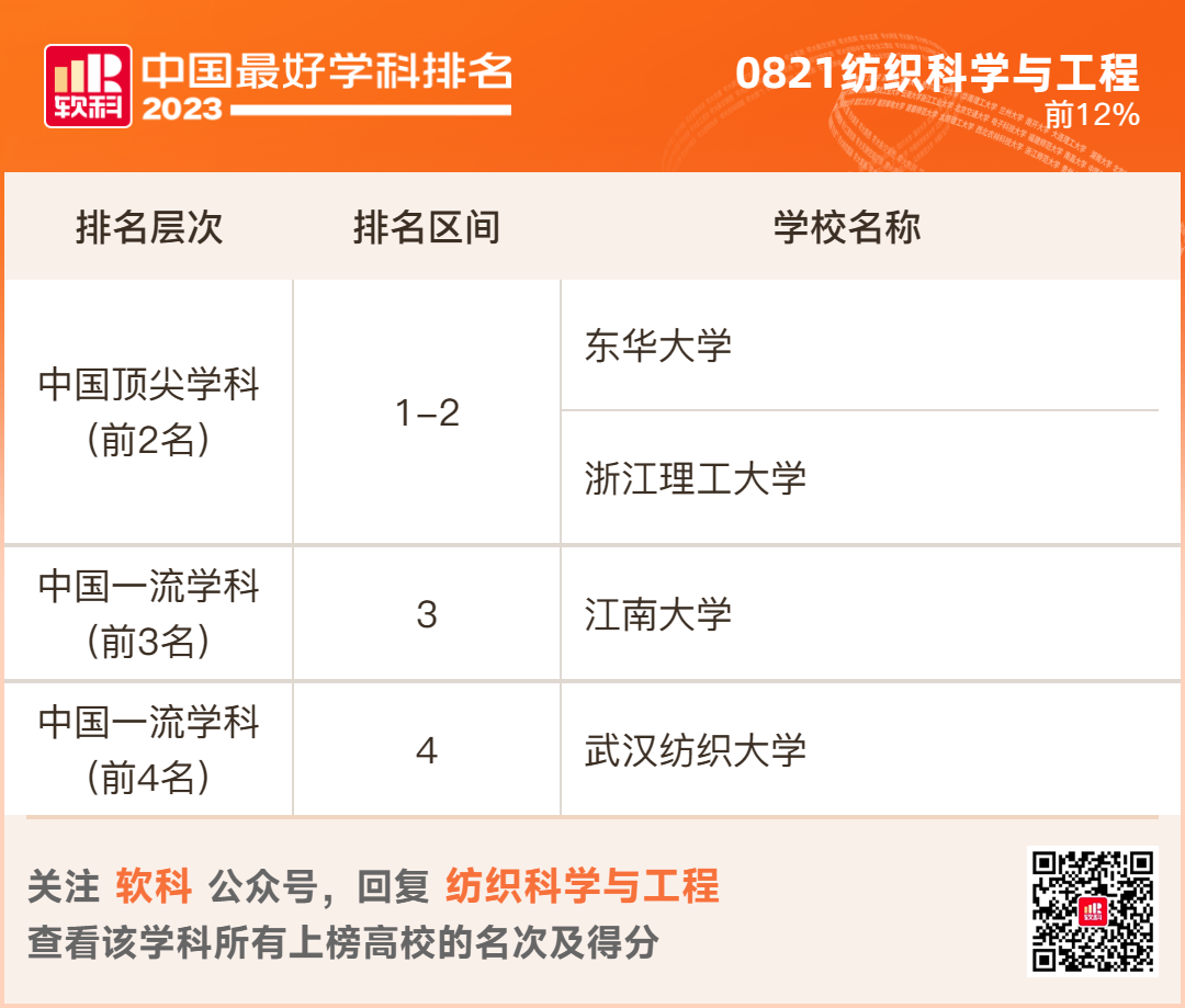 2023软科排名 -- “中国最好学科”排名  数据 排名 CWUR排名 第57张