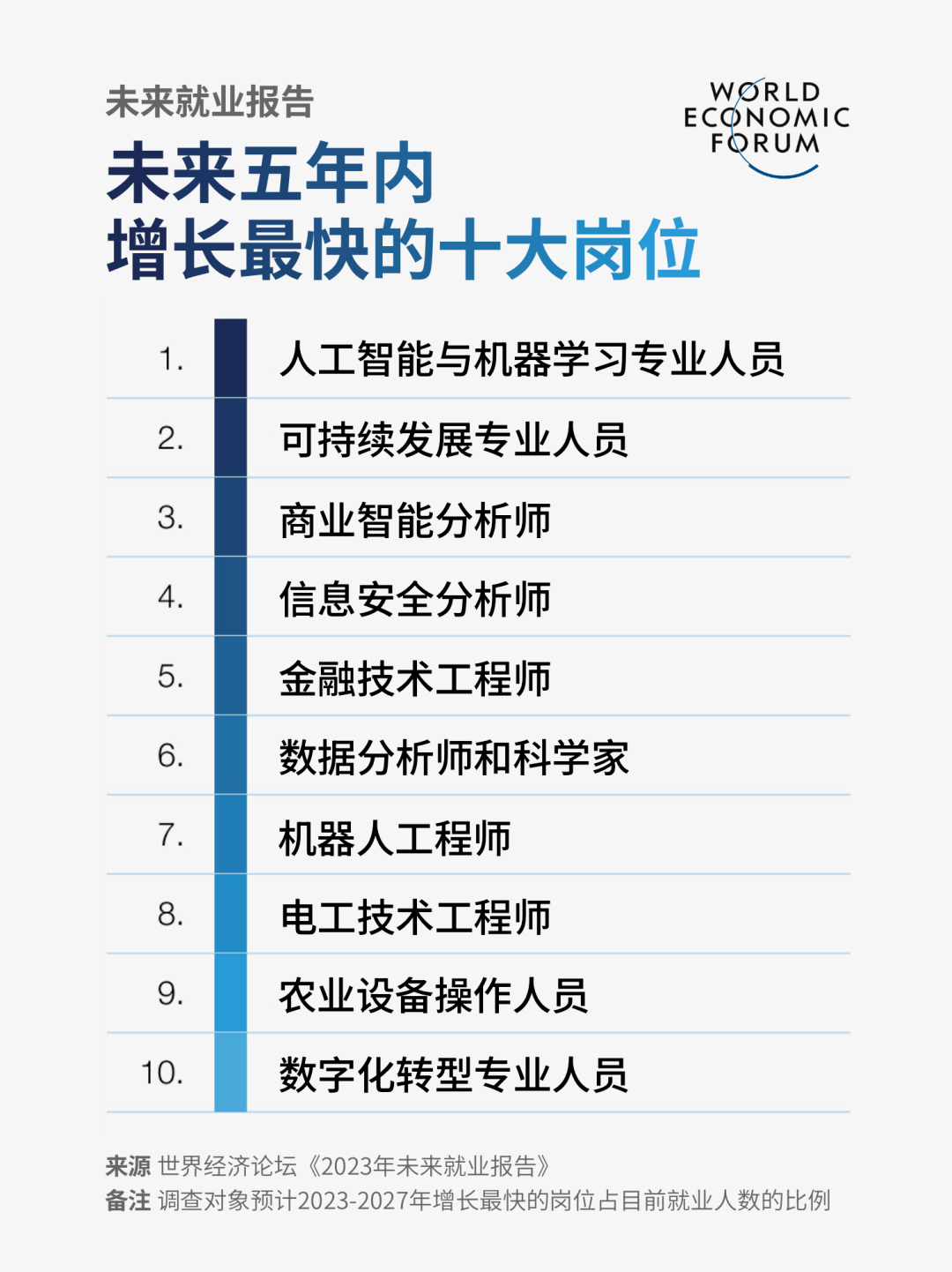 《2023未来就业报告》发布：未来五年，哪些专业的就业前景会更好？  留学 第3张