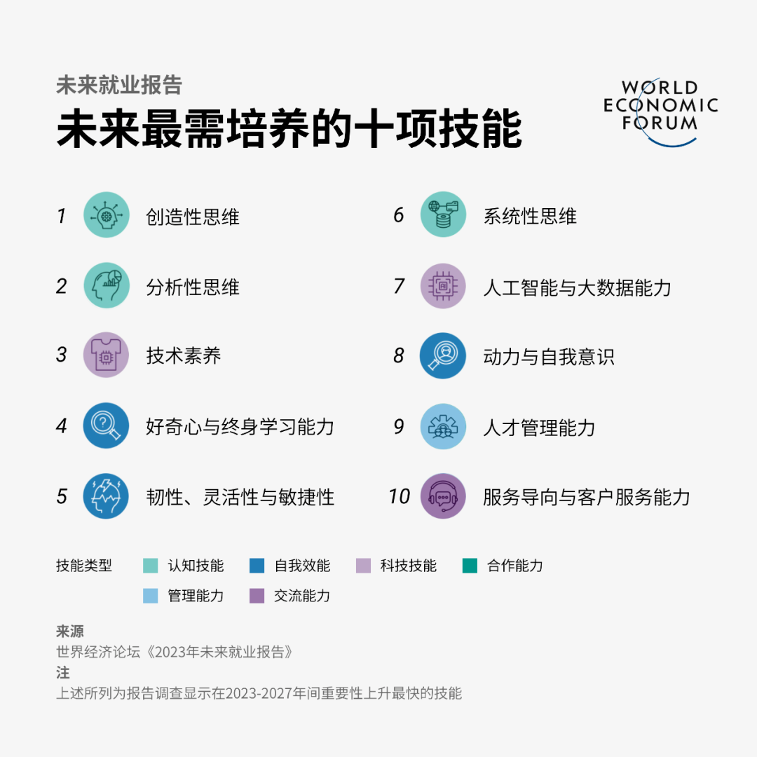 《2023未来就业报告》发布：未来五年，哪些专业的就业前景会更好？  留学 第5张