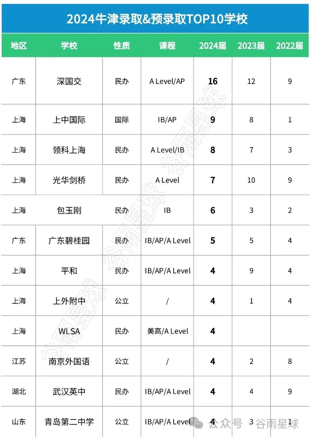 深挖牛津2024年牛津的167枚预录取数据，有老规律，也有新发现  数据 第4张