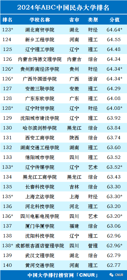2024中国大学排名！清华北大地位无他校能撼动！  数据 排名 第44张
