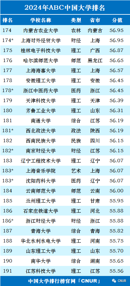 2024中国大学排名！清华北大地位无他校能撼动！  数据 排名 第11张