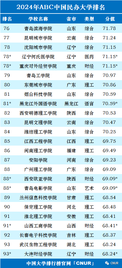 2024中国大学排名！清华北大地位无他校能撼动！  数据 排名 第41张