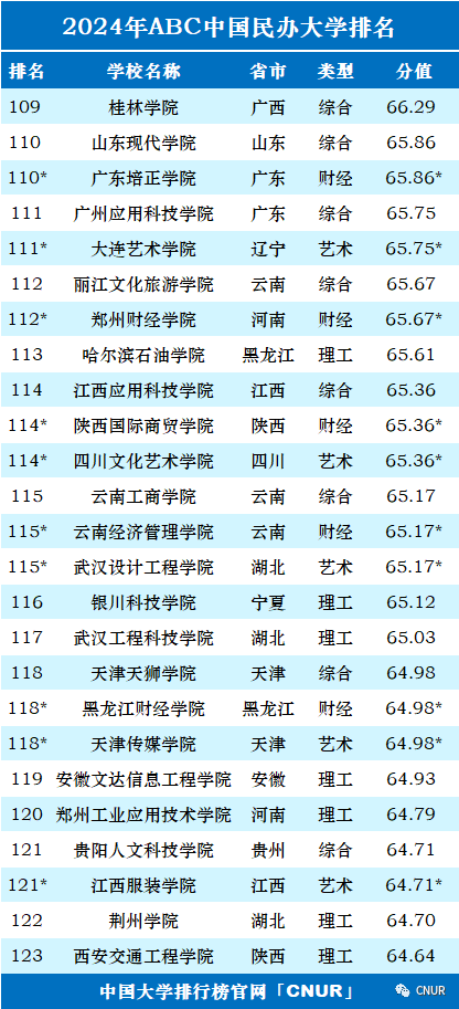 2024中国大学排名！清华北大地位无他校能撼动！  数据 排名 第43张