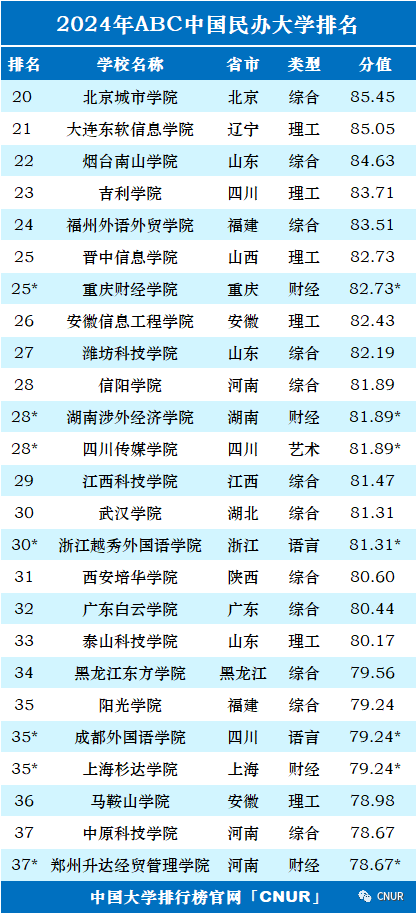 2024中国大学排名！清华北大地位无他校能撼动！  数据 排名 第38张