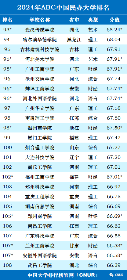 2024中国大学排名！清华北大地位无他校能撼动！  数据 排名 第42张