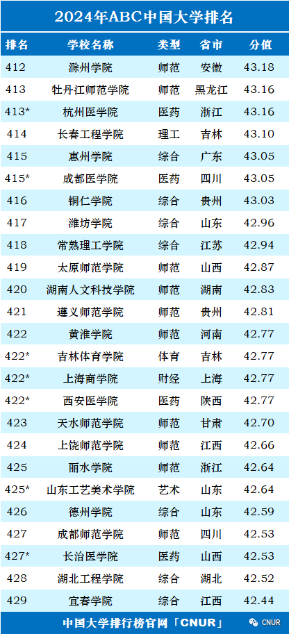 2024中国大学排名！清华北大地位无他校能撼动！  数据 排名 第25张