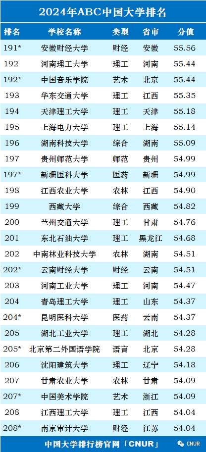 2024中国大学排名！清华北大地位无他校能撼动！  数据 排名 第12张