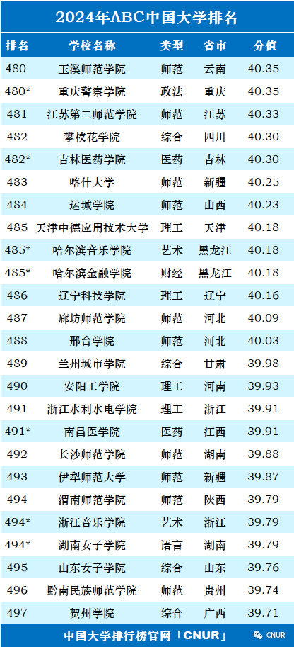 2024中国大学排名！清华北大地位无他校能撼动！  数据 排名 第29张