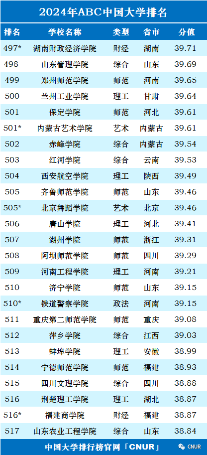 2024中国大学排名！清华北大地位无他校能撼动！  数据 排名 第30张