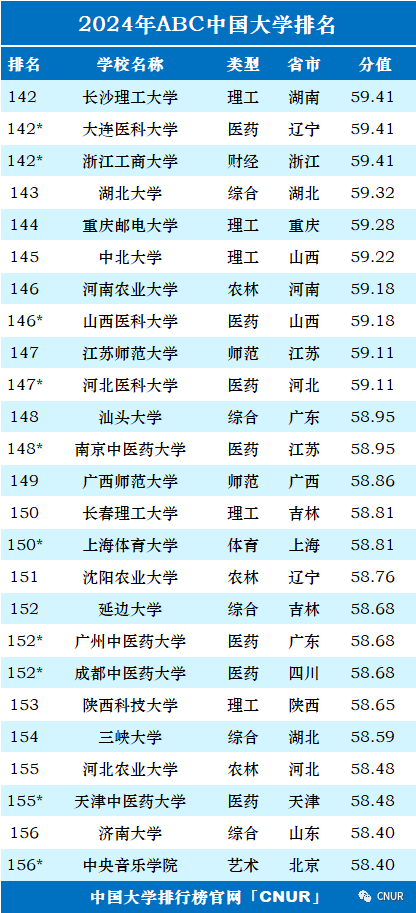 2024中国大学排名！清华北大地位无他校能撼动！  数据 排名 第9张