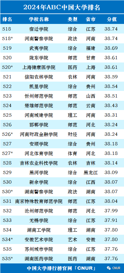 2024中国大学排名！清华北大地位无他校能撼动！  数据 排名 第31张