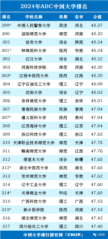 2024中国大学排名！清华北大地位无他校能撼动！  数据 排名 第18张