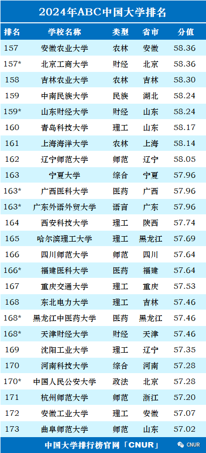 2024中国大学排名！清华北大地位无他校能撼动！  数据 排名 第10张